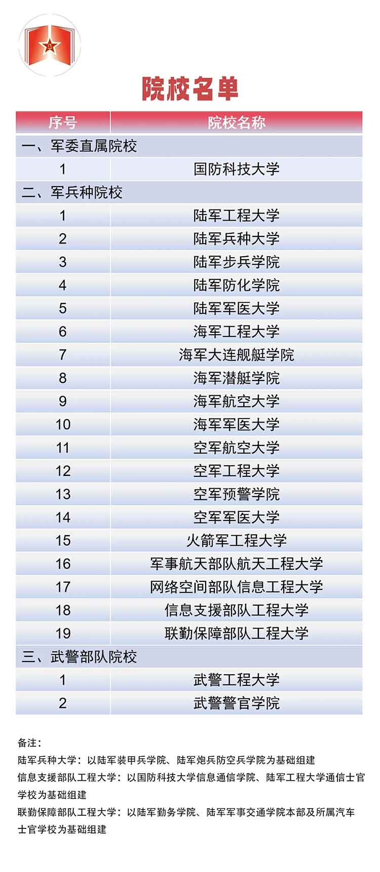 共22所!面向普通高中毕业生招生的军队院校