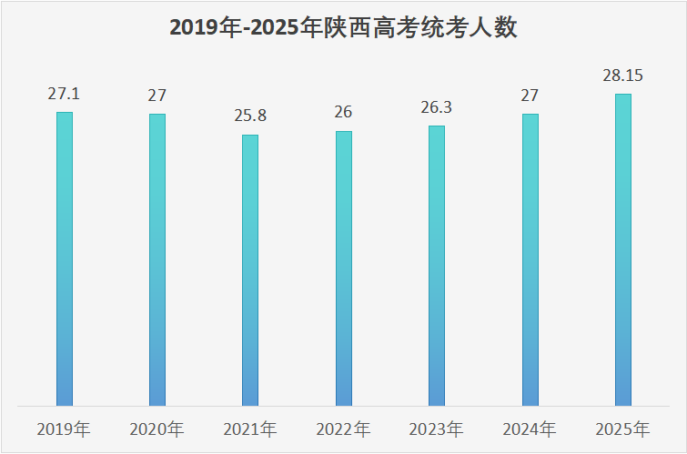 历年陕西高考人数统计