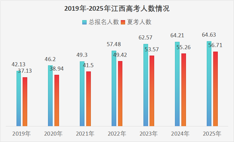 江西报考报名人数