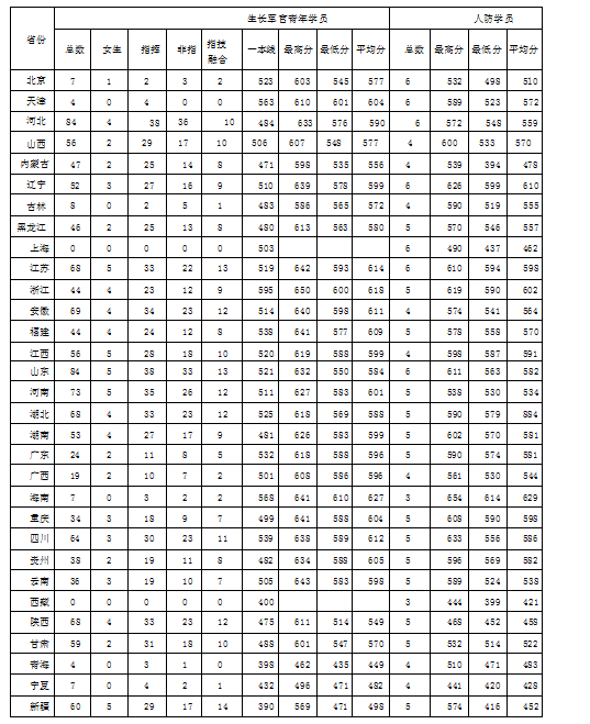 陆军工程大学2024年各省录取分数线汇总