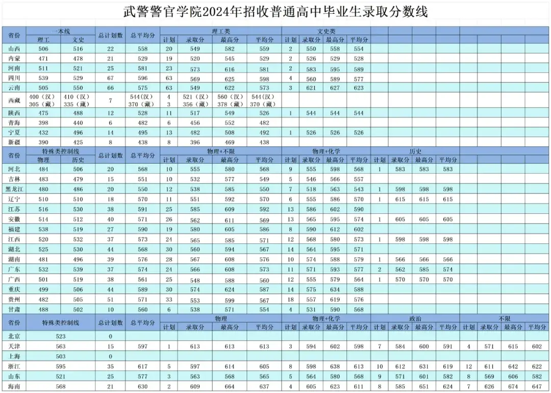 2024武警警官学院录取分数线