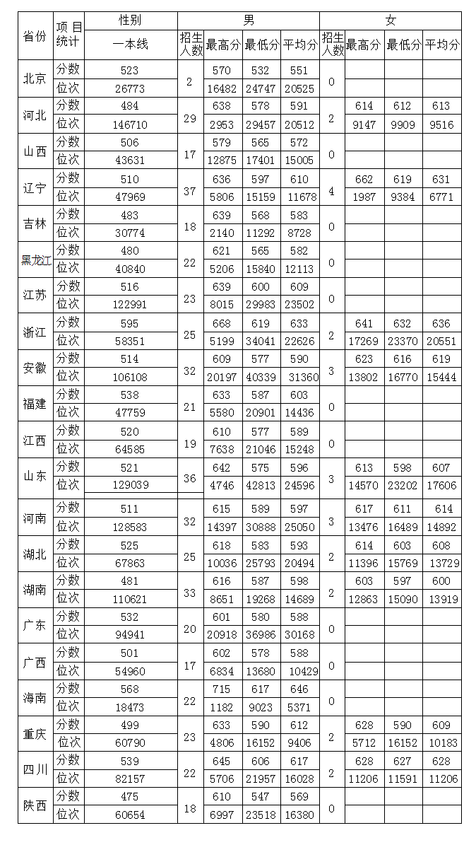 海军大连舰艇学院2024年录取分数