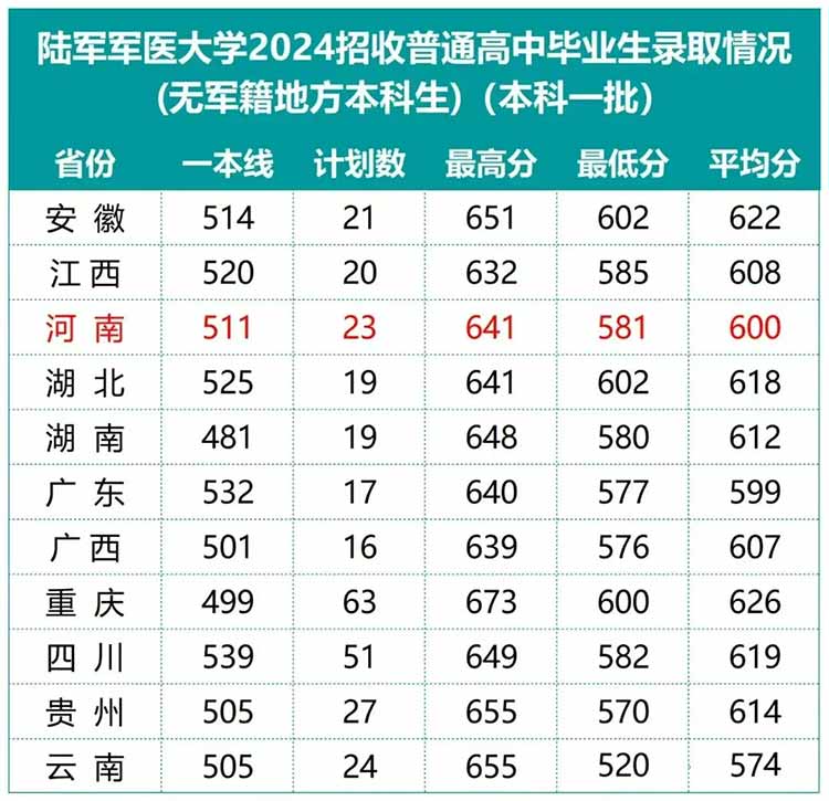 陆军军医大学2024年各省录取分数线汇总