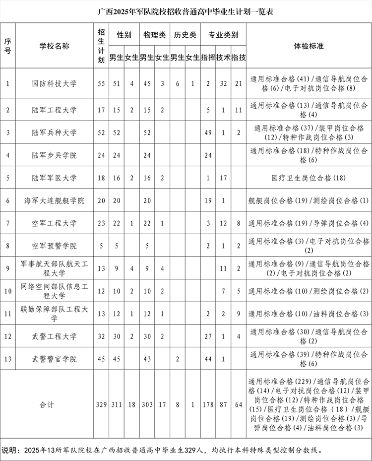 2025年军校在广西招生计划一览表