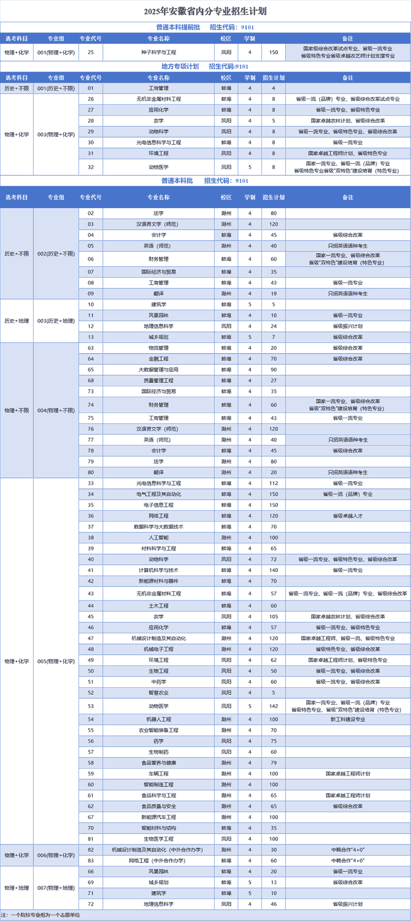 安徽科技学院2025年本科扩招1000人，总规模达5045人