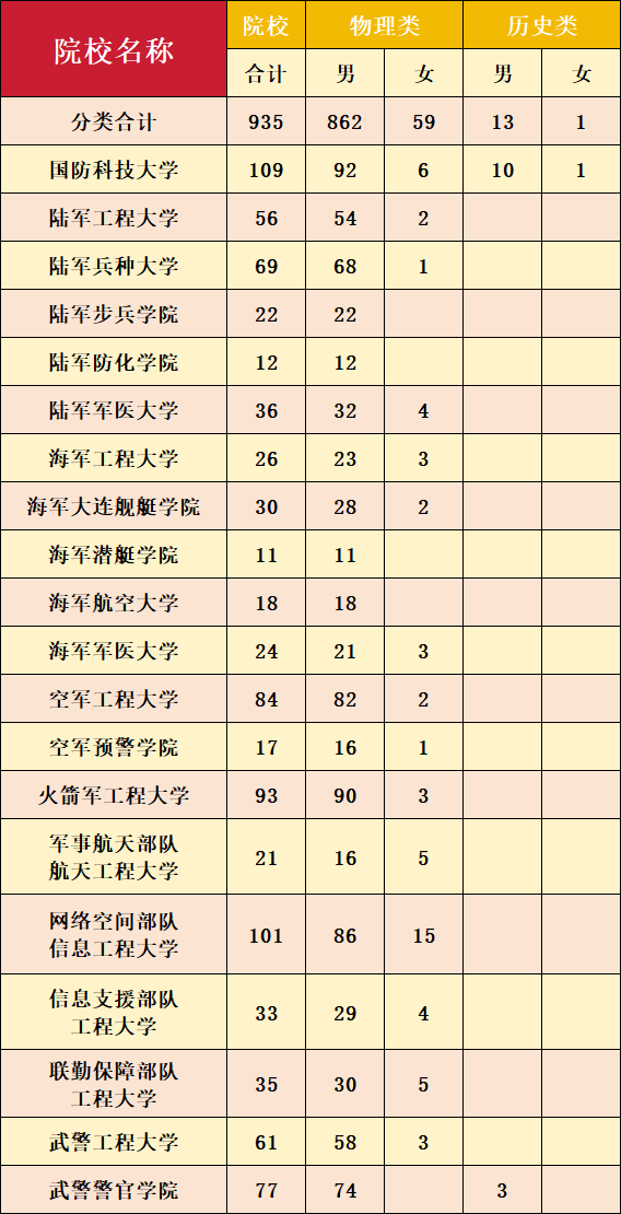 各军校招生计划一览表
