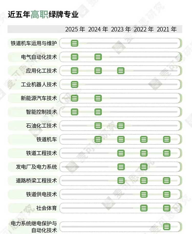 2025年哪些专业就业好、收入高?