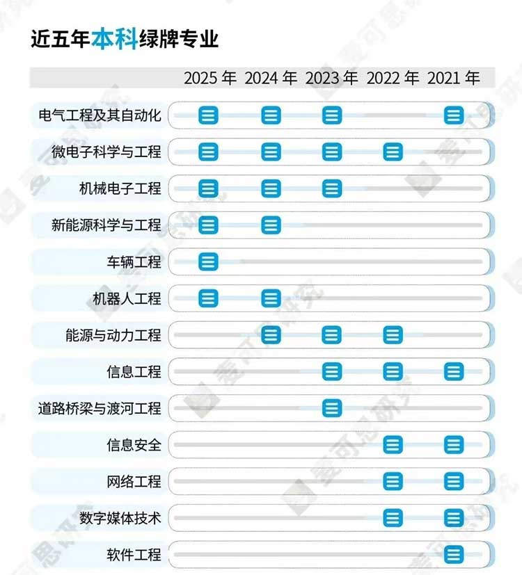 2025年哪些专业就业好、收入高?