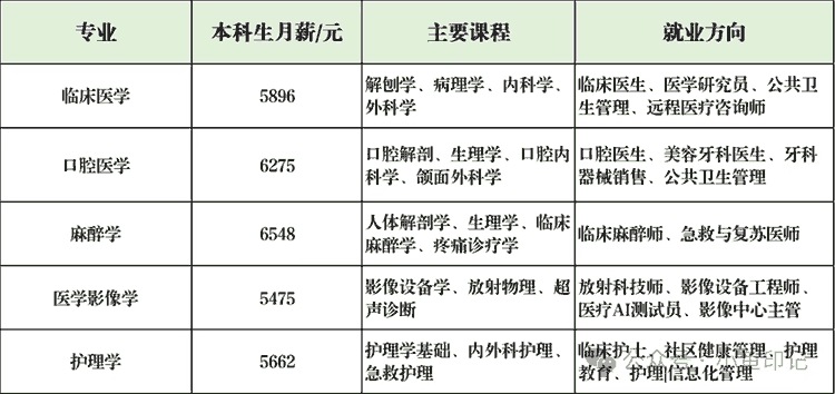 2025年高考填报：30个热门专业分析+就业方向