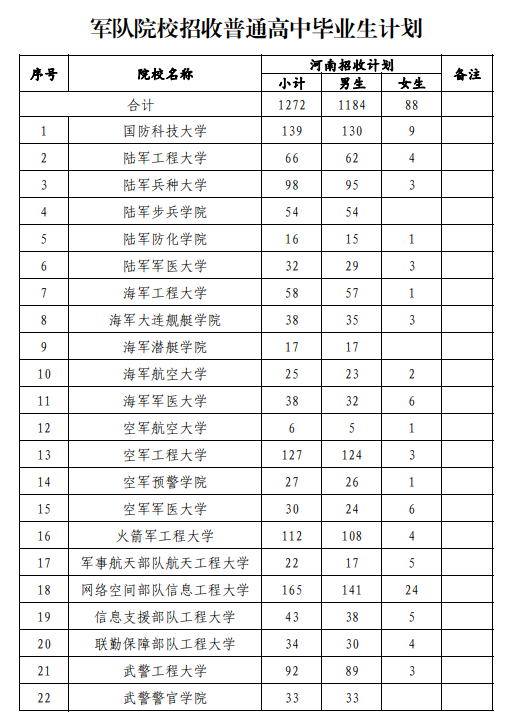 2025年全国军校在河南省招生计划