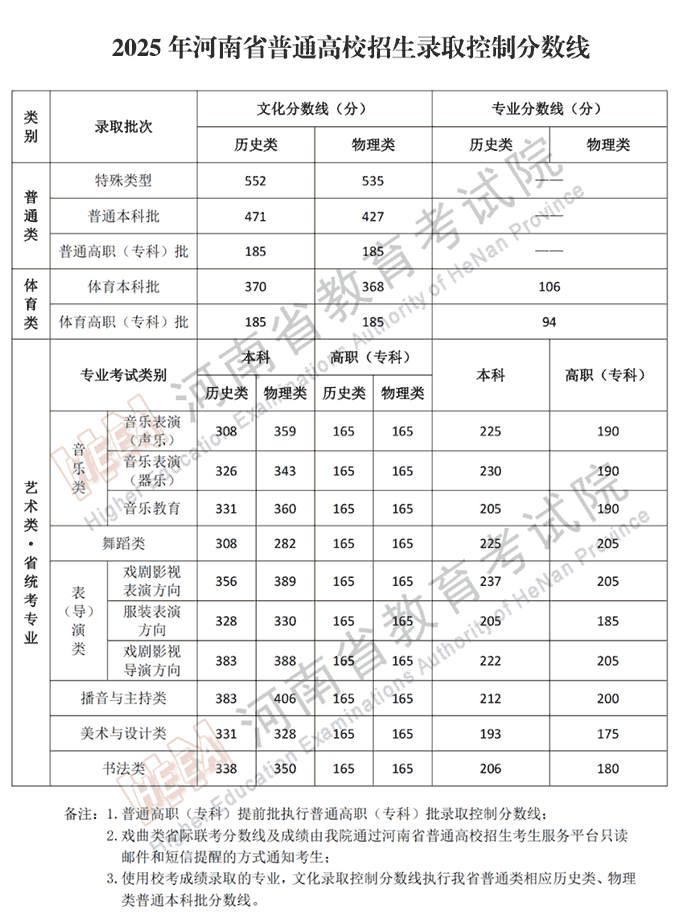 2025年河南高考分数线公布