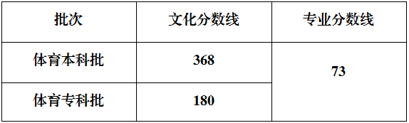 2025年重庆高考分数线公布