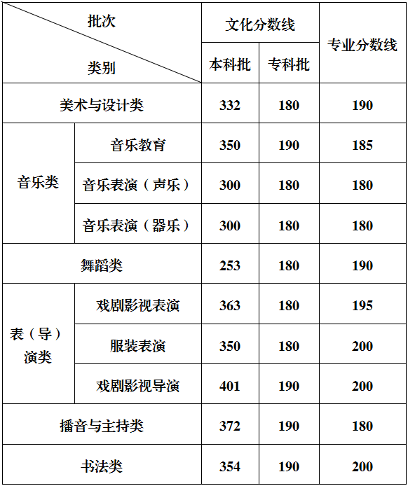 2025年重庆高考分数线公布