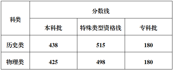 2025年重庆高考分数线公布