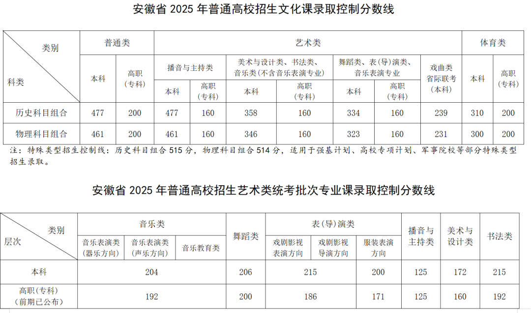 2025年安徽高考本科线公布：历史类477、物理类461
