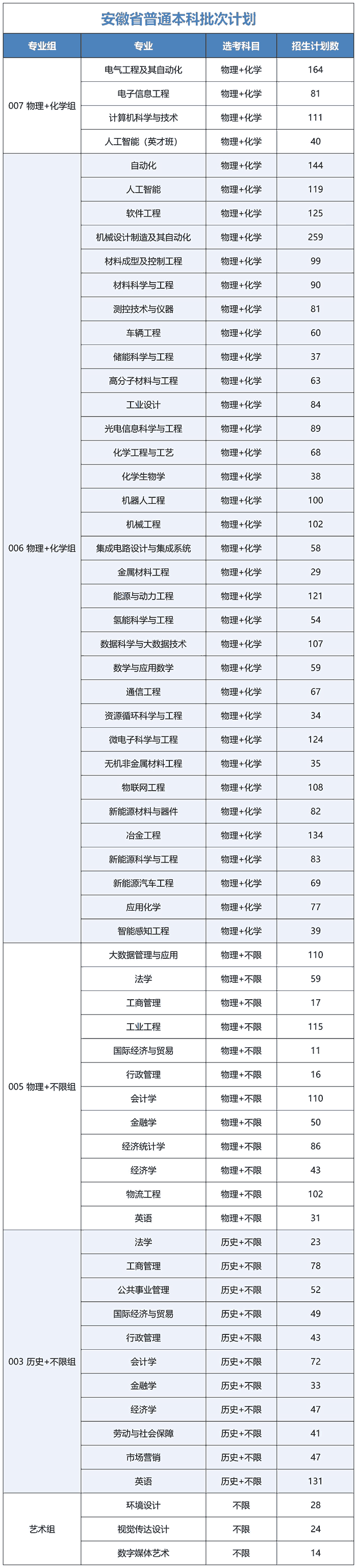 2025年安徽工业大学在安徽各专业招生计划

