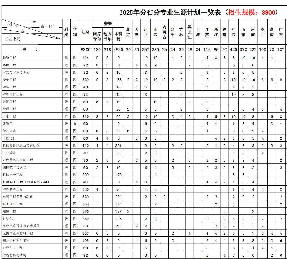 2025年安徽理工大学在安徽各专业招生计划一览表