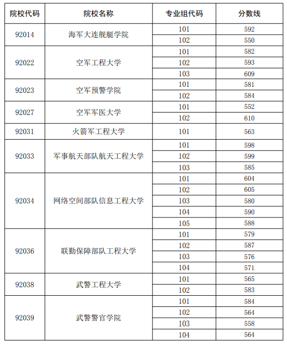 广东2025年军队院校在广东招生面试体检分数线
