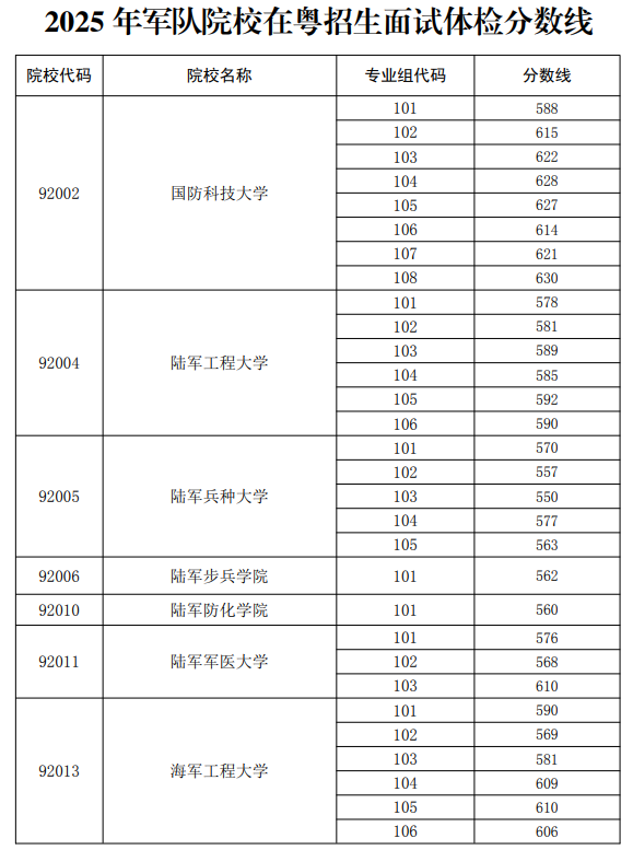 广东2025年军队院校在广东招生面试体检分数线
