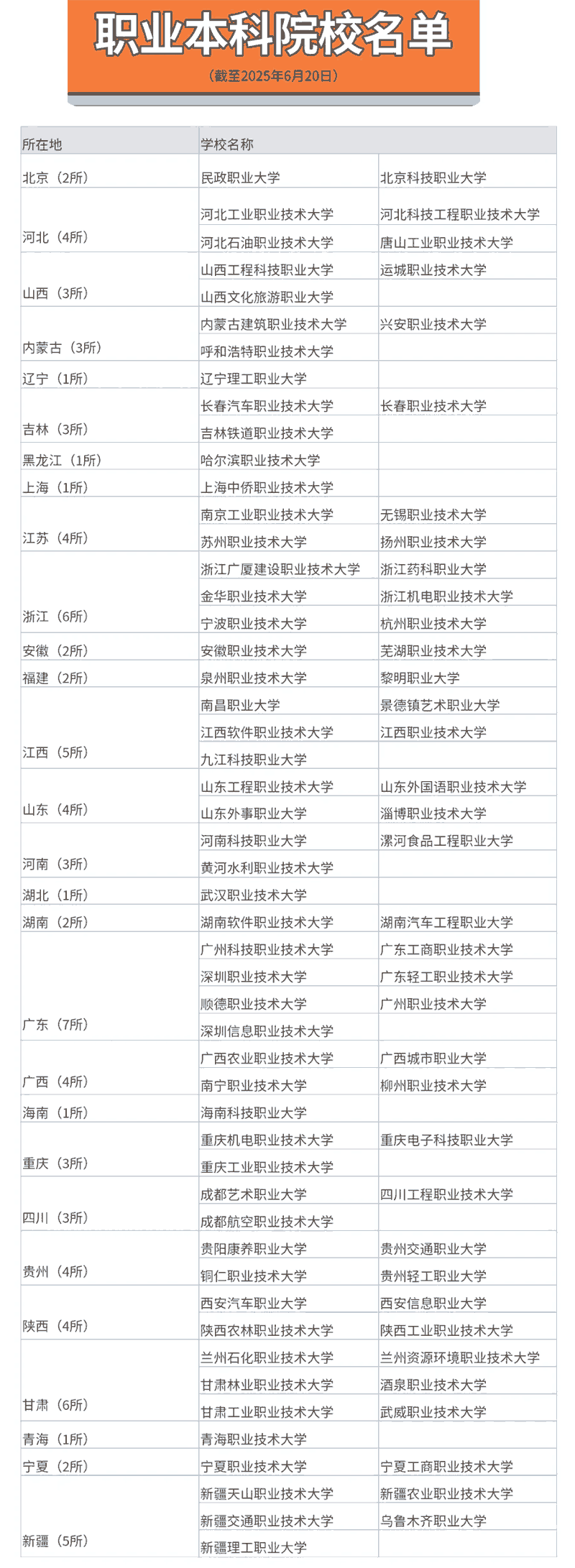 职业本科院校名单