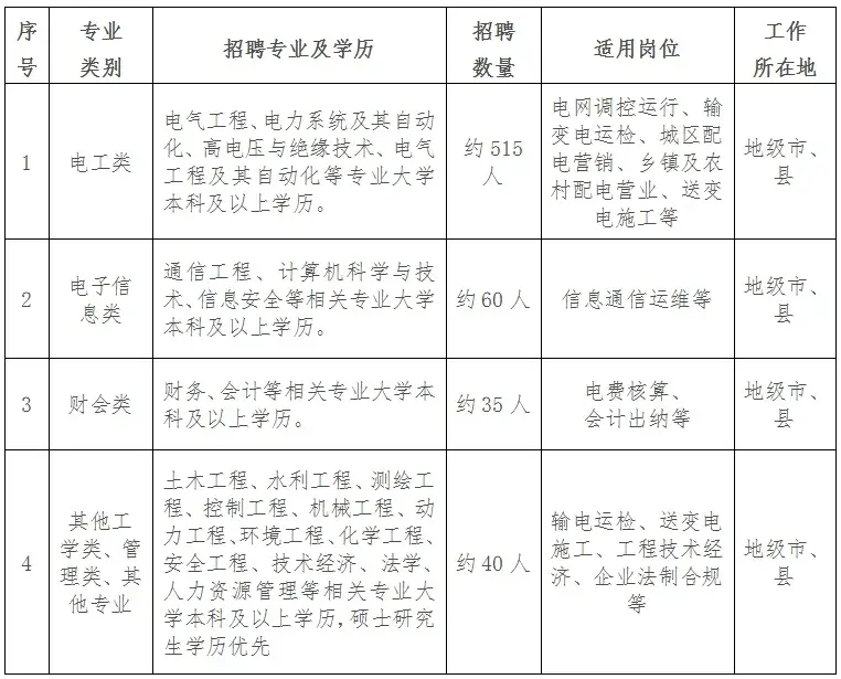 2025国家电网招录人数最多的专业