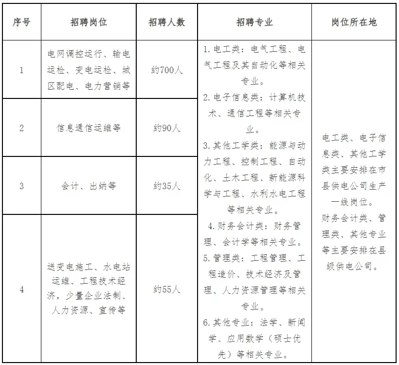 2025国家电网招录人数最多的专业