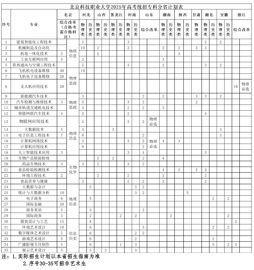 2025年北京科技职业大学各省各专业招生计划