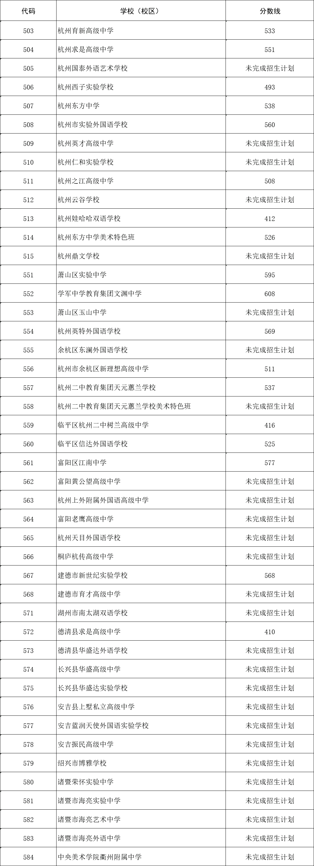 2025年杭州中考各高中录取分数汇总（第二段）
