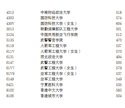 宁夏2025年普通高校招生本科提前批A段投档线