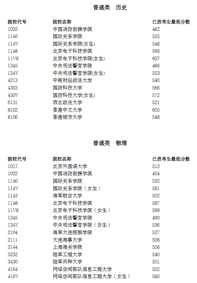 宁夏2025年普通高校招生本科提前批A段投档线