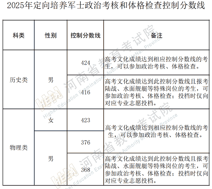 河南：2025年定向培养军士政治考核和体检分数线划定