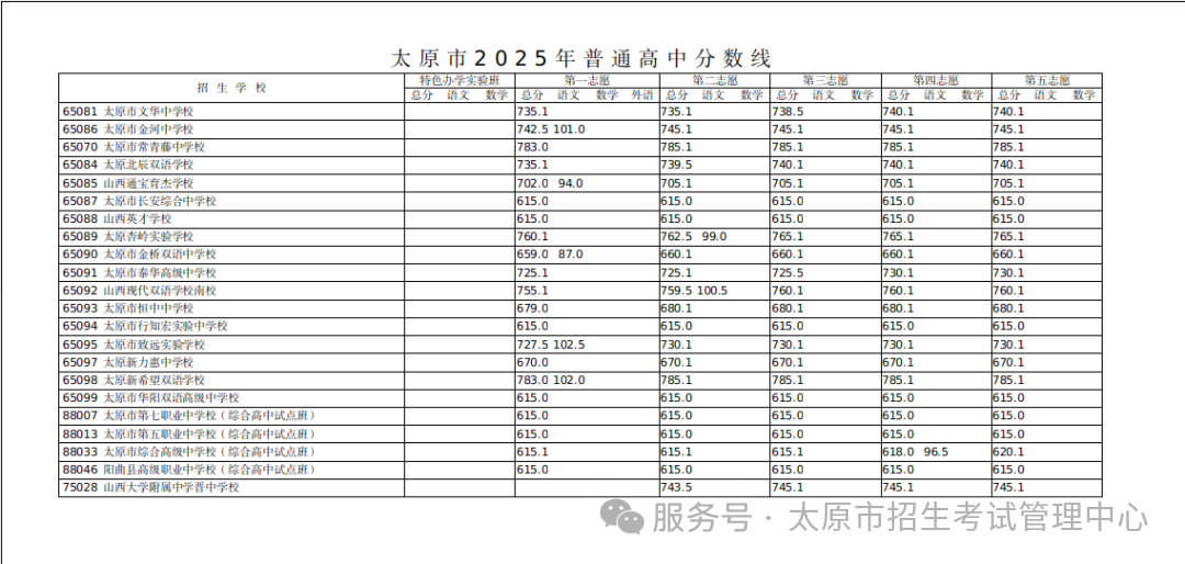 太原市2025年中考各高中分数线出炉