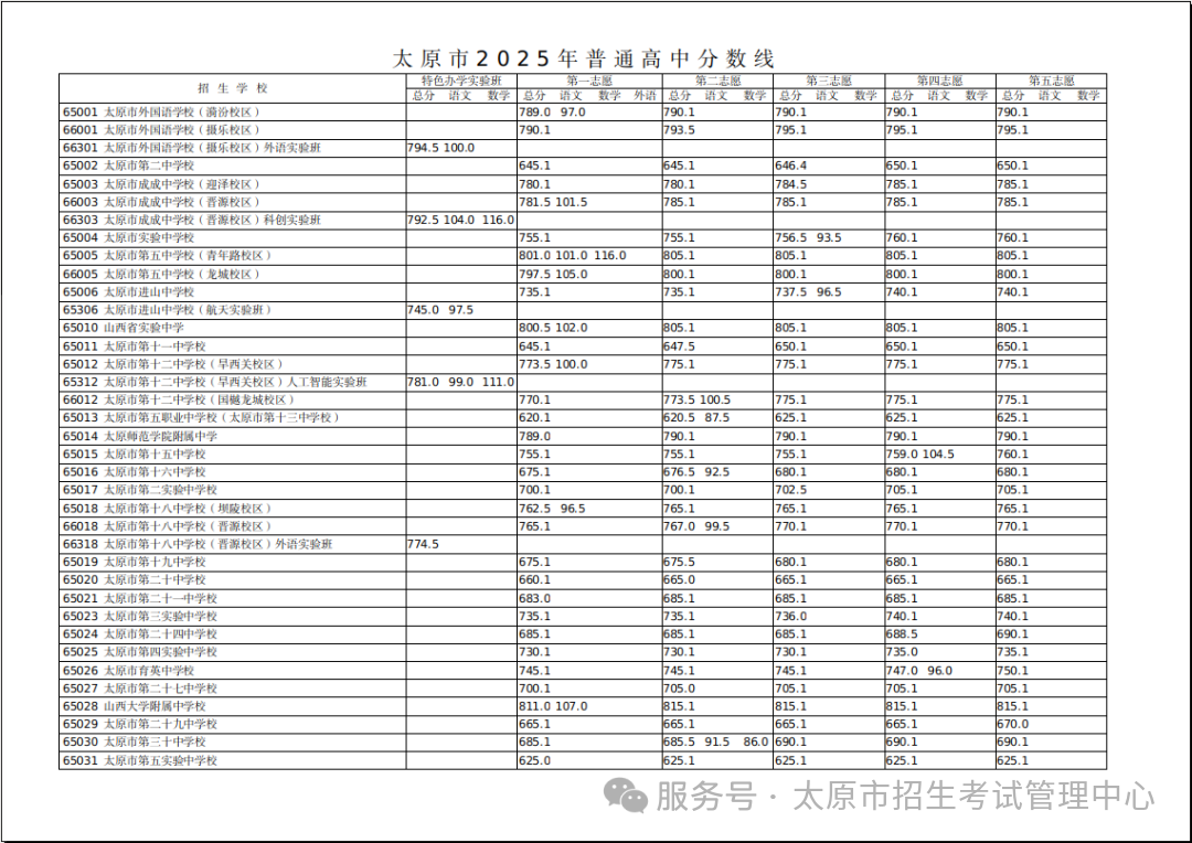 太原市2025年中考各高中分数线出炉