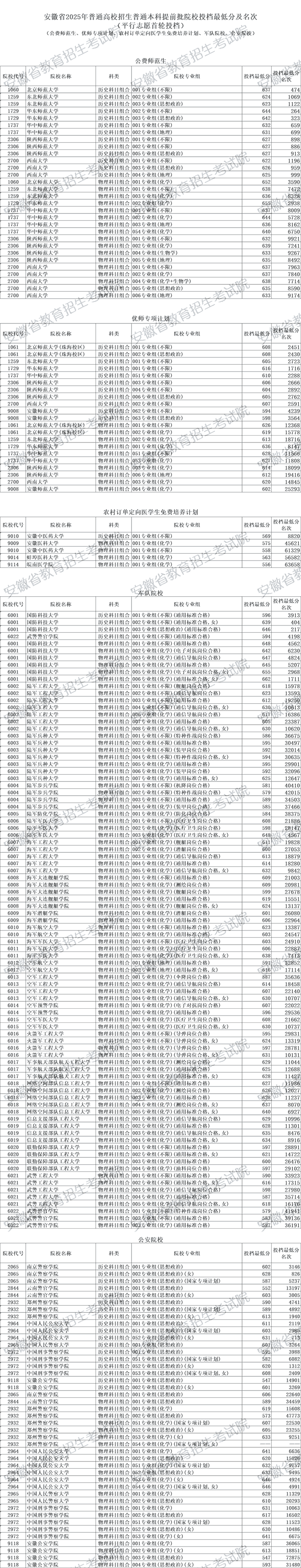 安徽2025年高考本科提前批院校投档最低分及名次公布