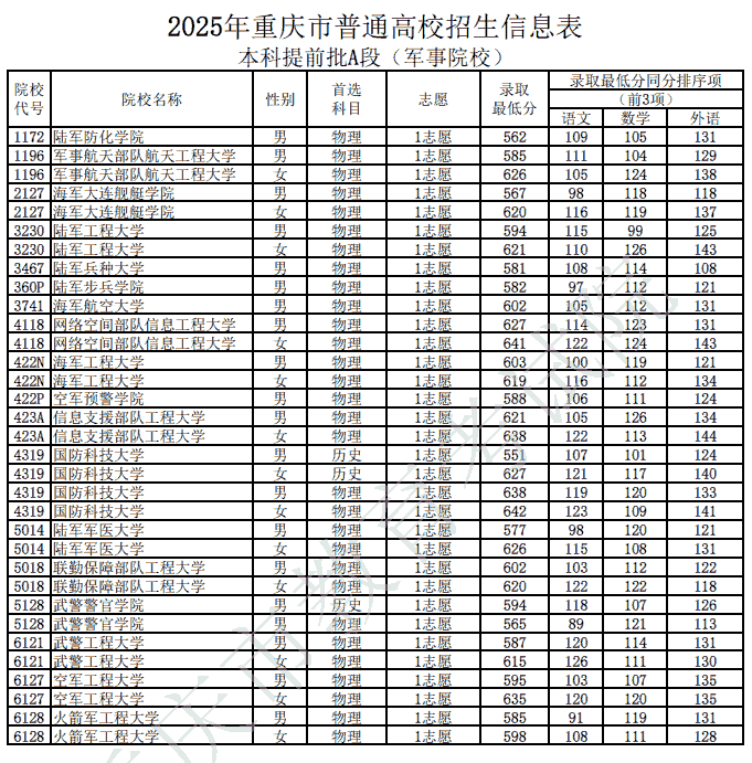 2025年重庆高考各军校录取分数线汇总