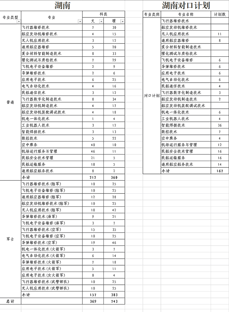 长沙航空职业技术学院2025年在湖南招生计划表