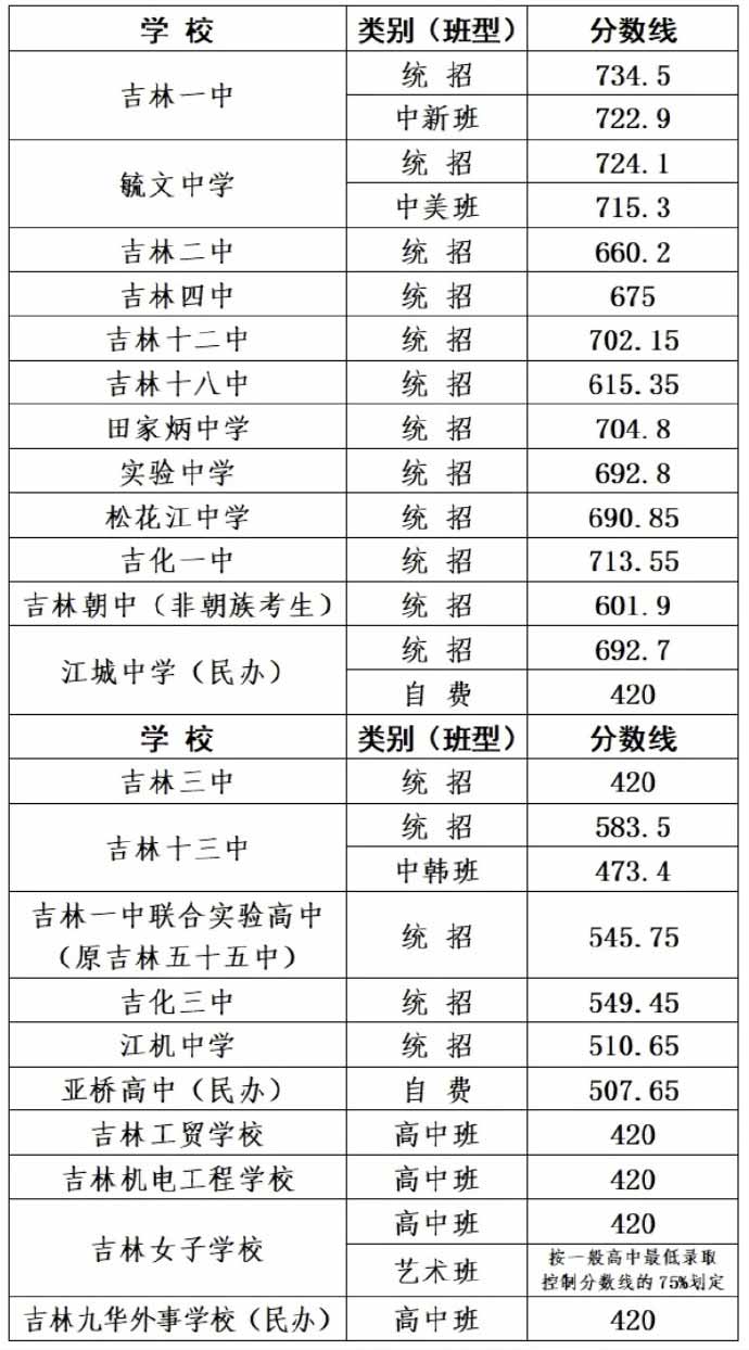 2025年吉林市中考城区高中录取分数线发布