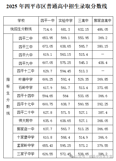 2025年吉林四平中考各高中录取分数线出炉
