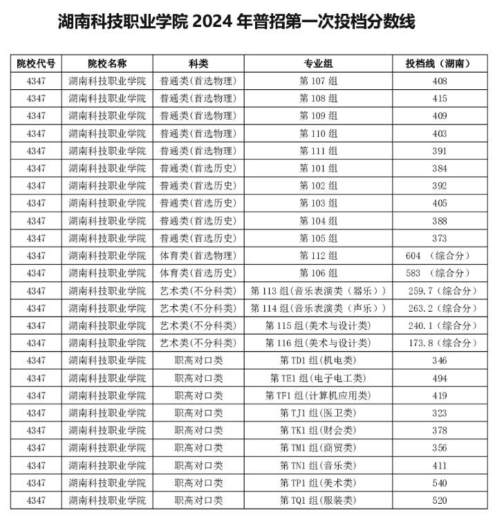 湖南科技职业学院2024年普招第一次投档分数线