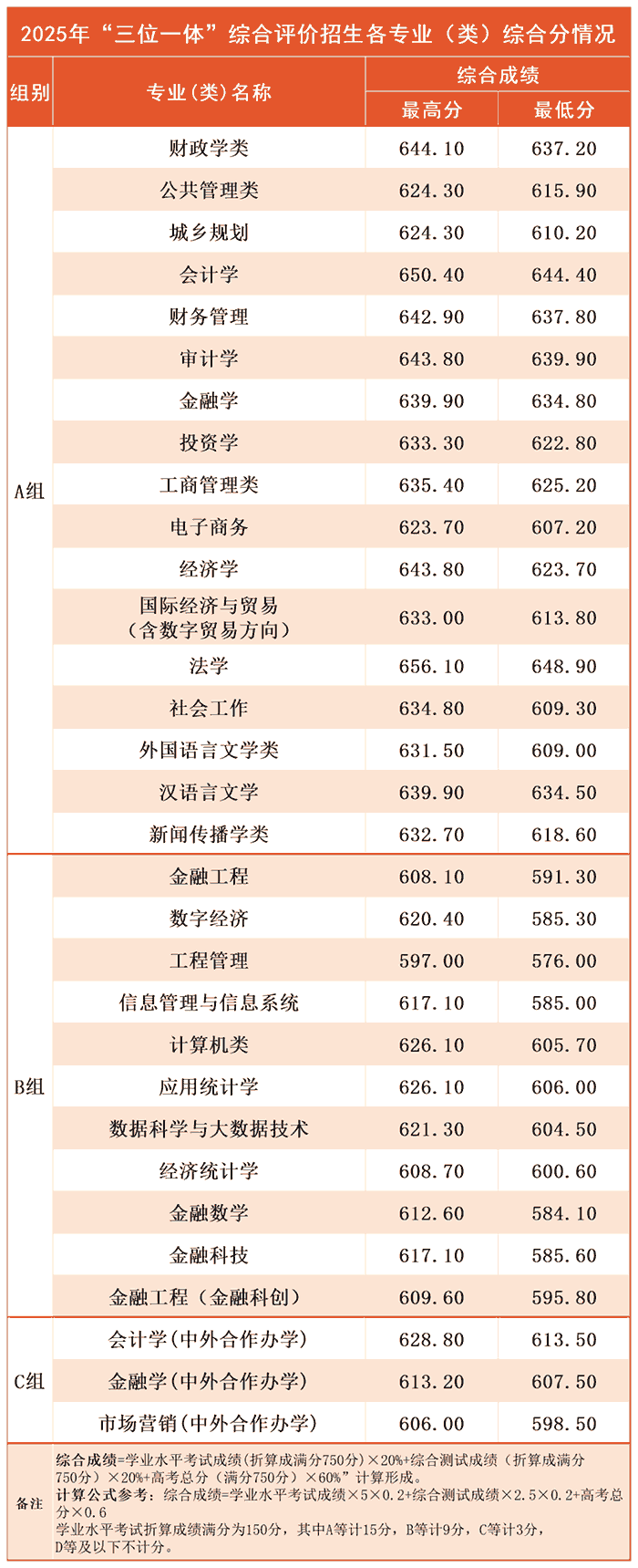 2025年浙江财经大学三位一体综合评价招生录取分数线