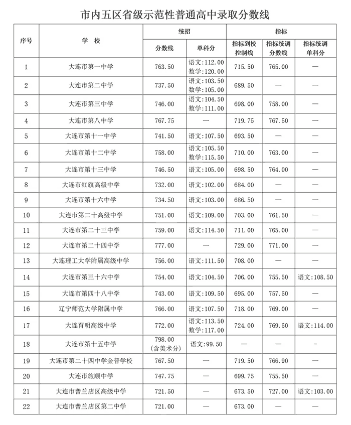 2025年大连市内五区省级示范性普通高中录取分数线