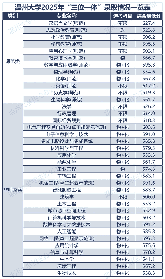 2025年温州大学三位一体综合评价招生录取分数线