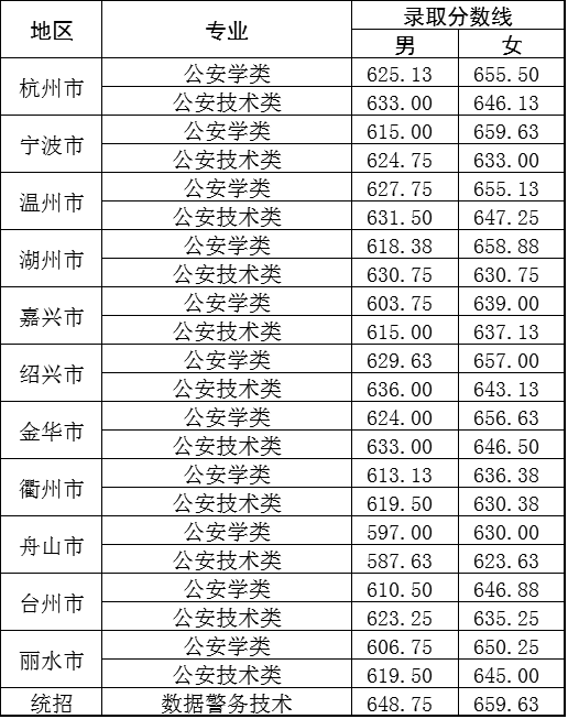 2025年浙江警察学院“三位一体”综合评价招生录取分数
