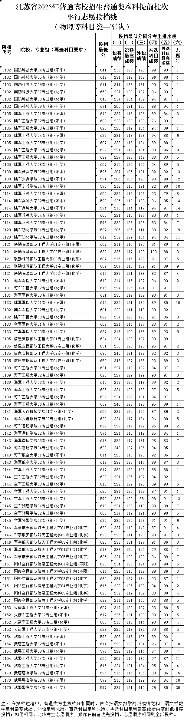 2025年全国军校在江苏省录取分数线汇总