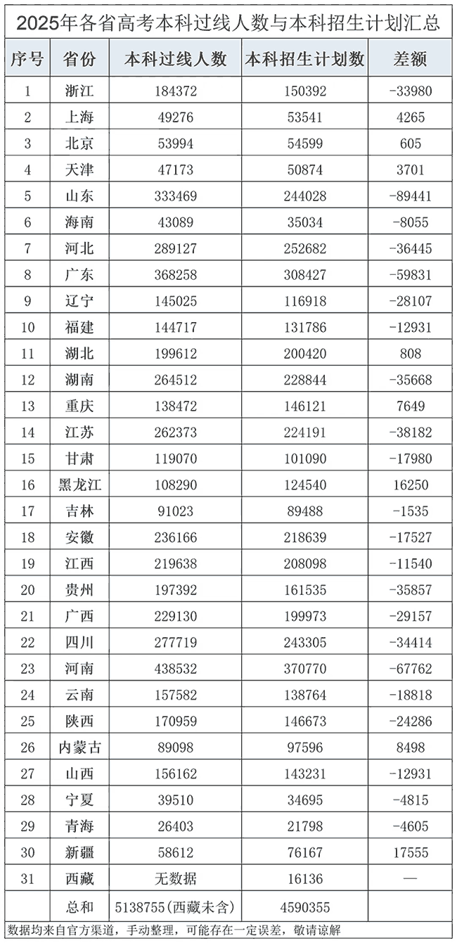2025年各省本科上线人数与本科招生计划汇总
