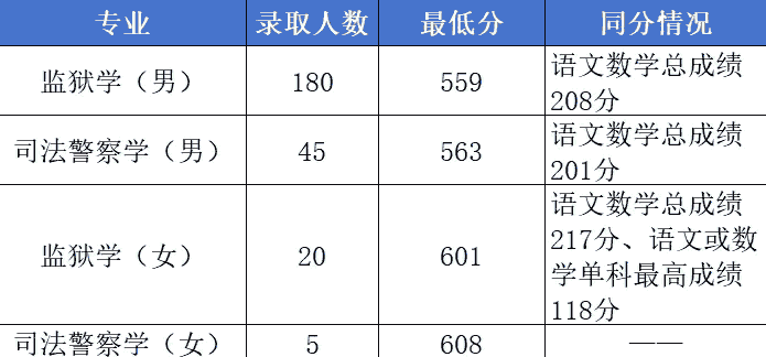 山东政法学院监狱学、司法警察学专业2025年录取分数线