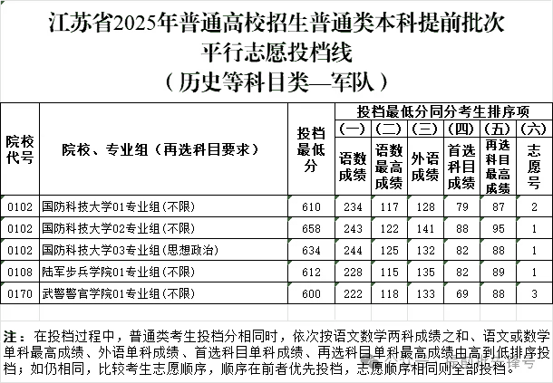 2025年全国军校在江苏省录取分数线汇总