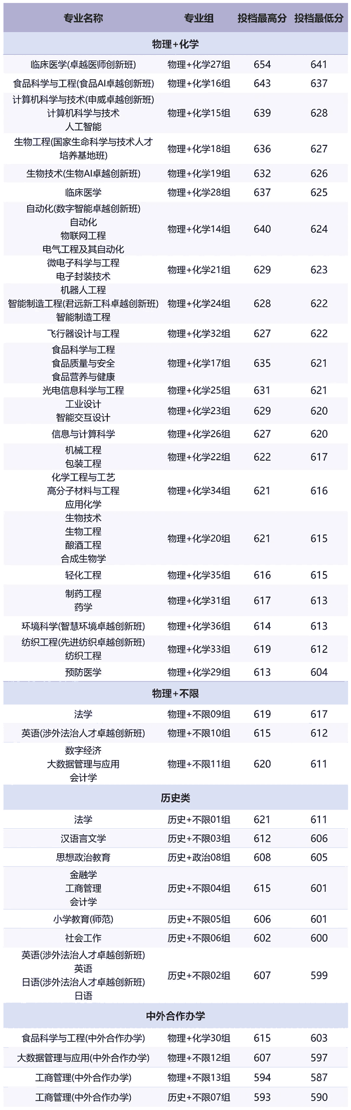 江南大学2025年江苏高考普通本科投档分数线
