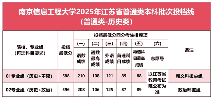 南京信息工程大学2025年在江苏各专业投档分数线汇总