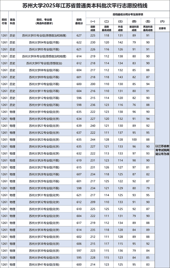 苏州大学2025年在江苏各专业投档分数线